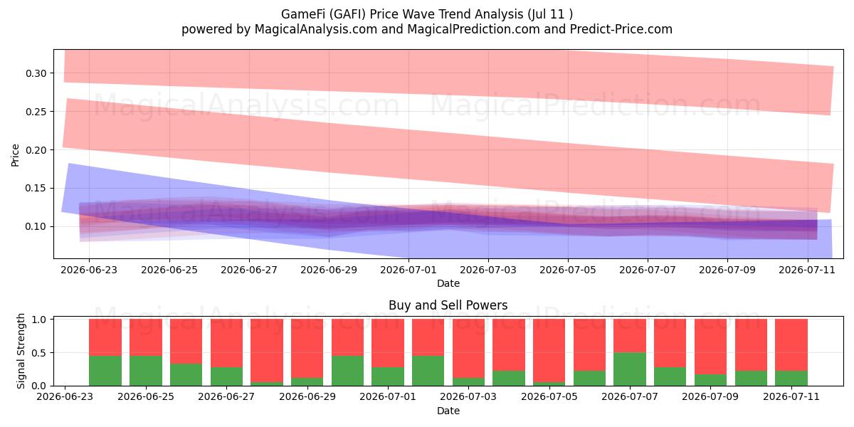  GameFi (GAFI) Support and Resistance area (10 Jul) 