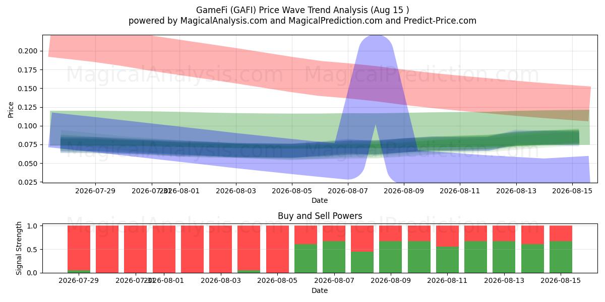  GameFi (GAFI) Support and Resistance area (14 Aug) 