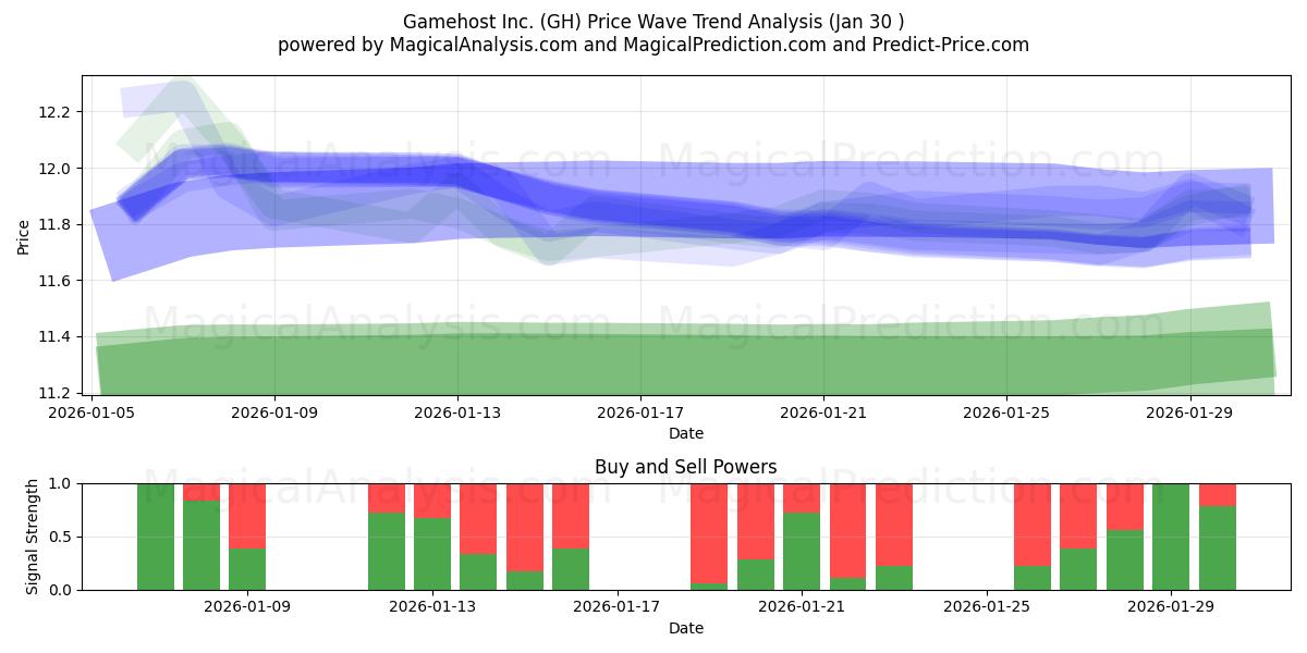  Gamehost Inc. (GH) Support and Resistance area (29 Jan) 
