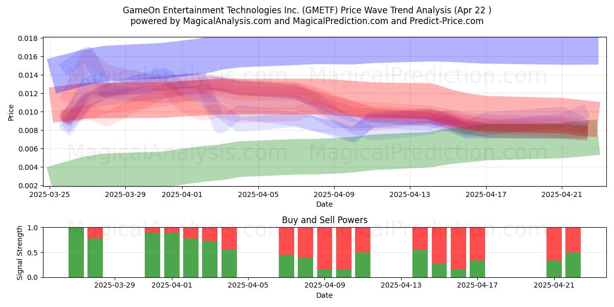  GameOn Entertainment Technologies Inc. (GMETF) Support and Resistance area (22 Apr) 