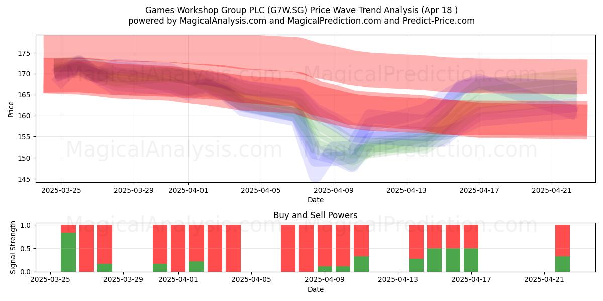  Games Workshop Group PLC (G7W.SG) Support and Resistance area (18 Apr) 