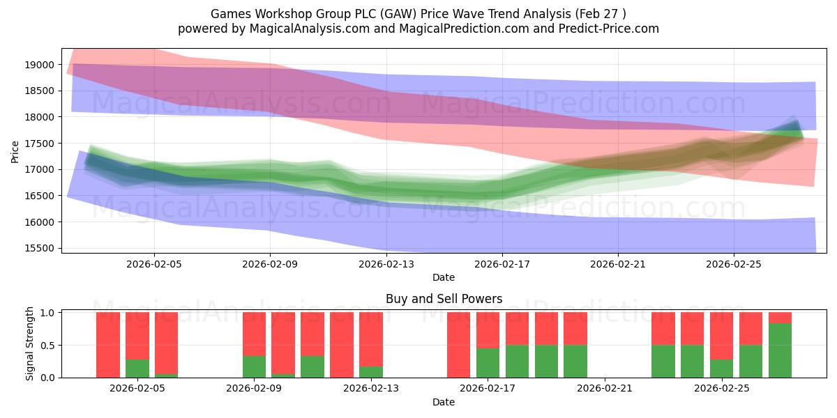  Games Workshop Group PLC (GAW) Support and Resistance area (26 Feb) 