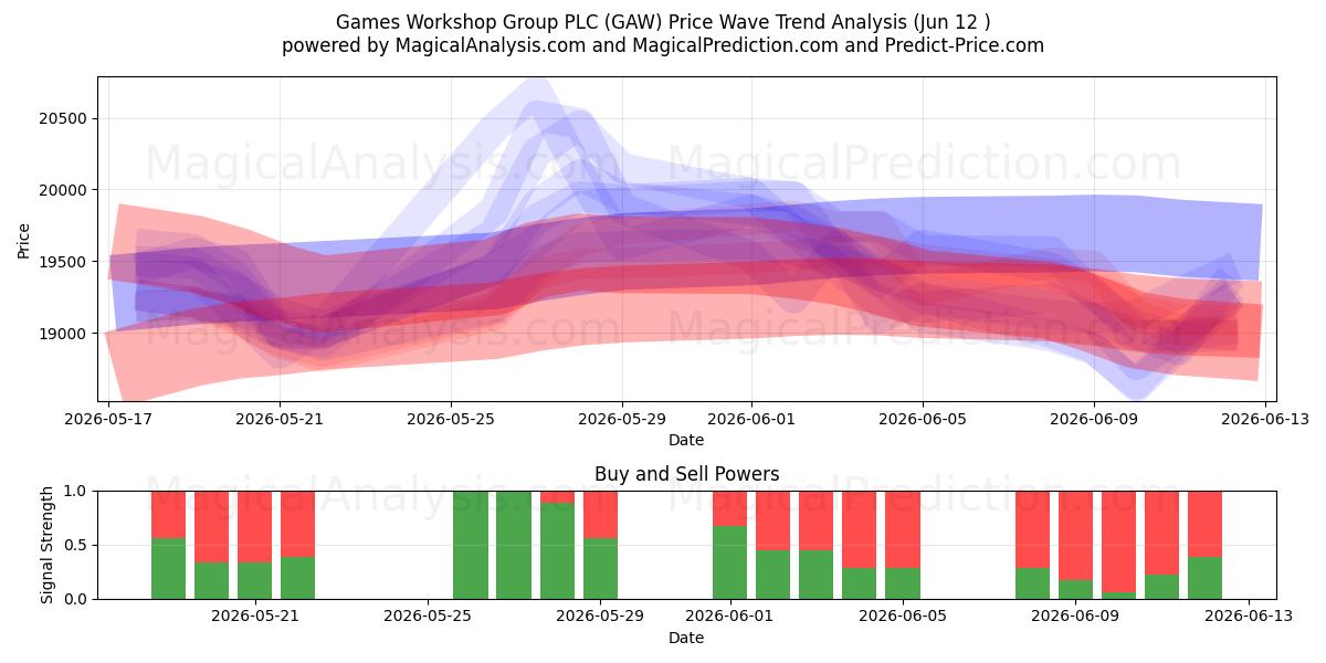  Games Workshop Group PLC (GAW) Support and Resistance area (09 Jun) 