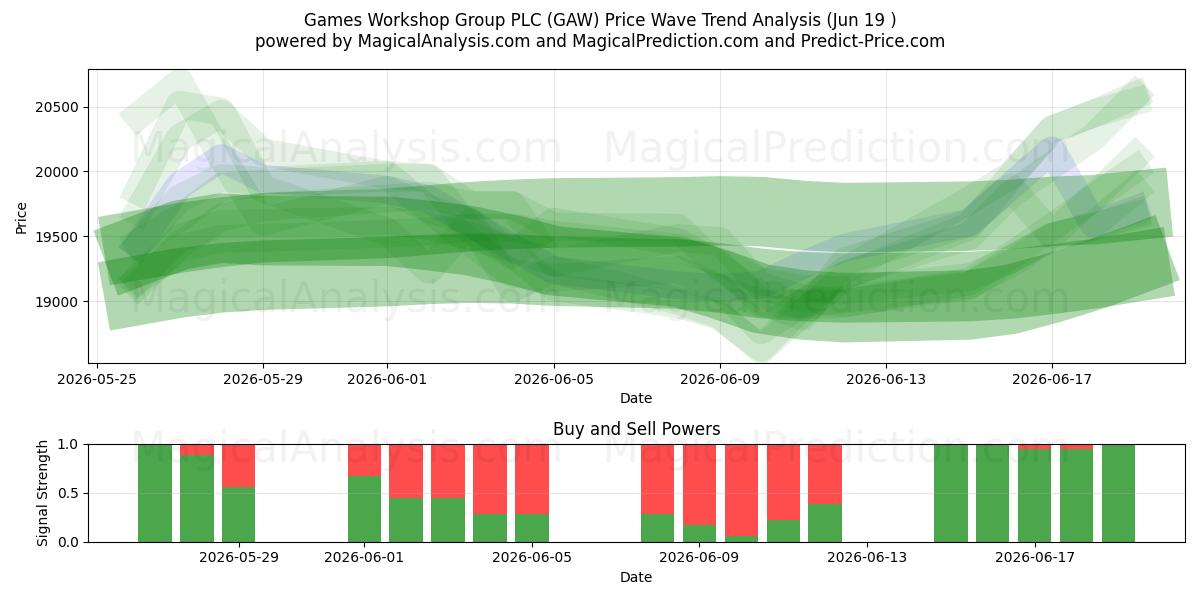  Games Workshop Group PLC (GAW) Support and Resistance area (18 Jun) 