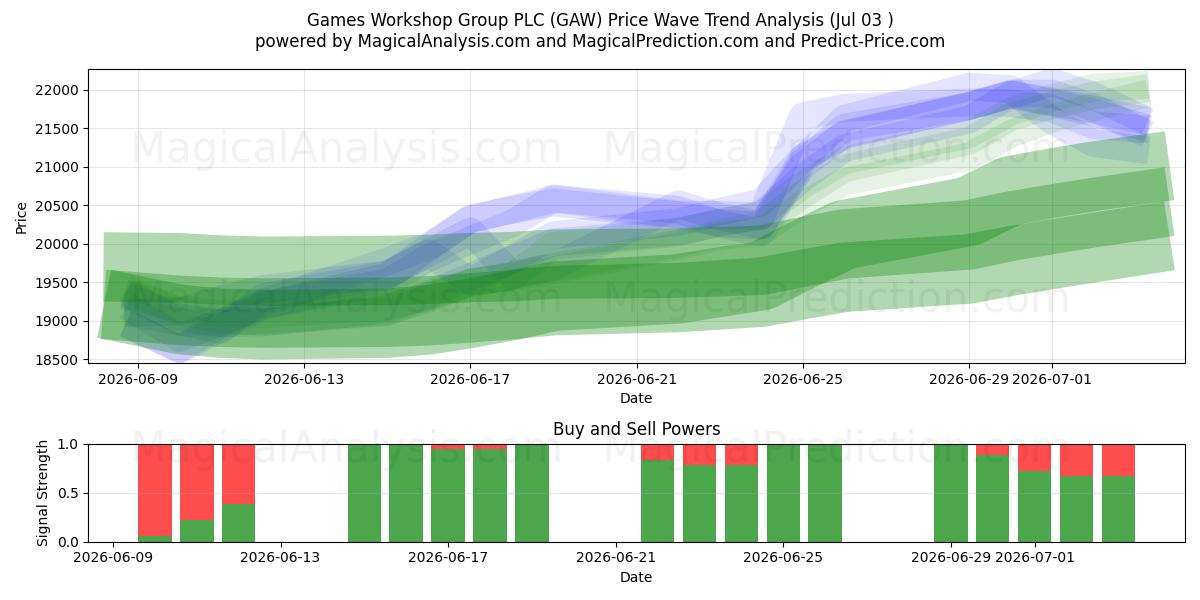  Games Workshop Group PLC (GAW) Support and Resistance area (02 Jul) 