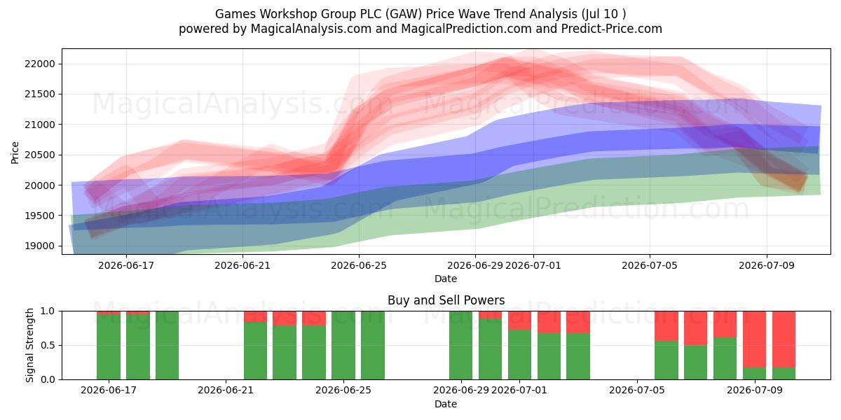 Games Workshop Group PLC (GAW) Support and Resistance area (09 Jul) 