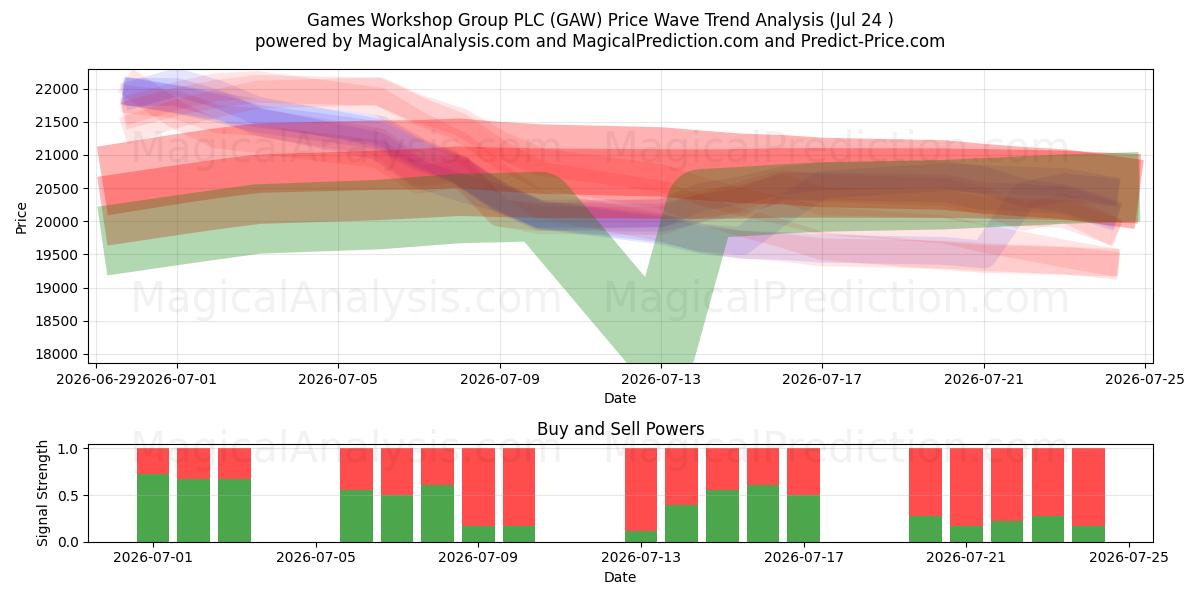  Games Workshop Group PLC (GAW) Support and Resistance area (23 Jul) 
