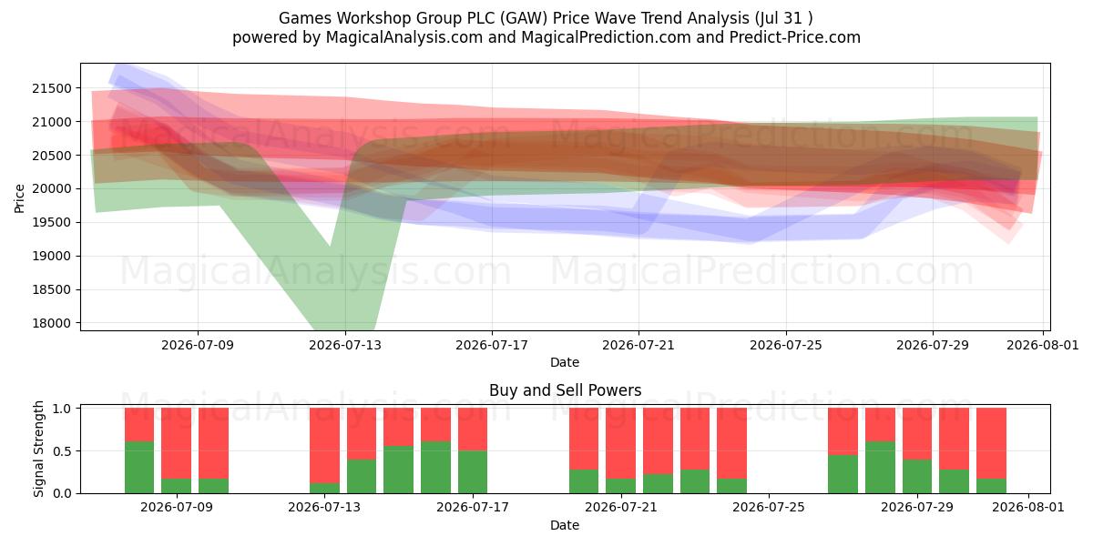  Games Workshop Group PLC (GAW) Support and Resistance area (30 Jul) 