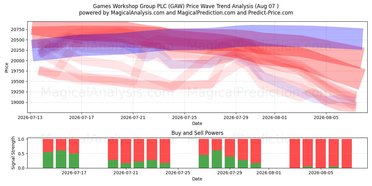  Games Workshop Group PLC (GAW) Support and Resistance area (06 Aug) 