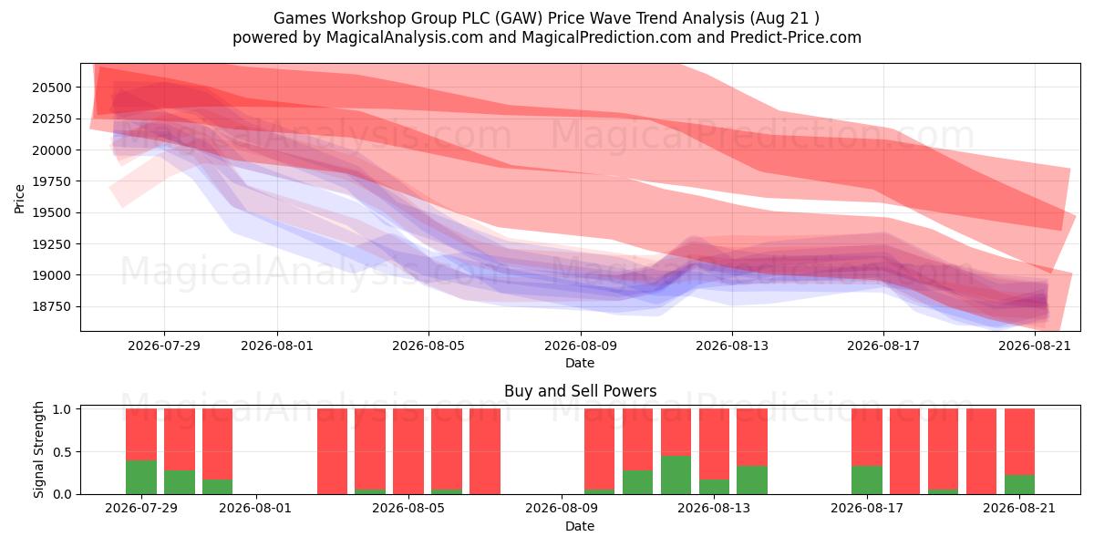  Games Workshop Group PLC (GAW) Support and Resistance area (20 Aug) 