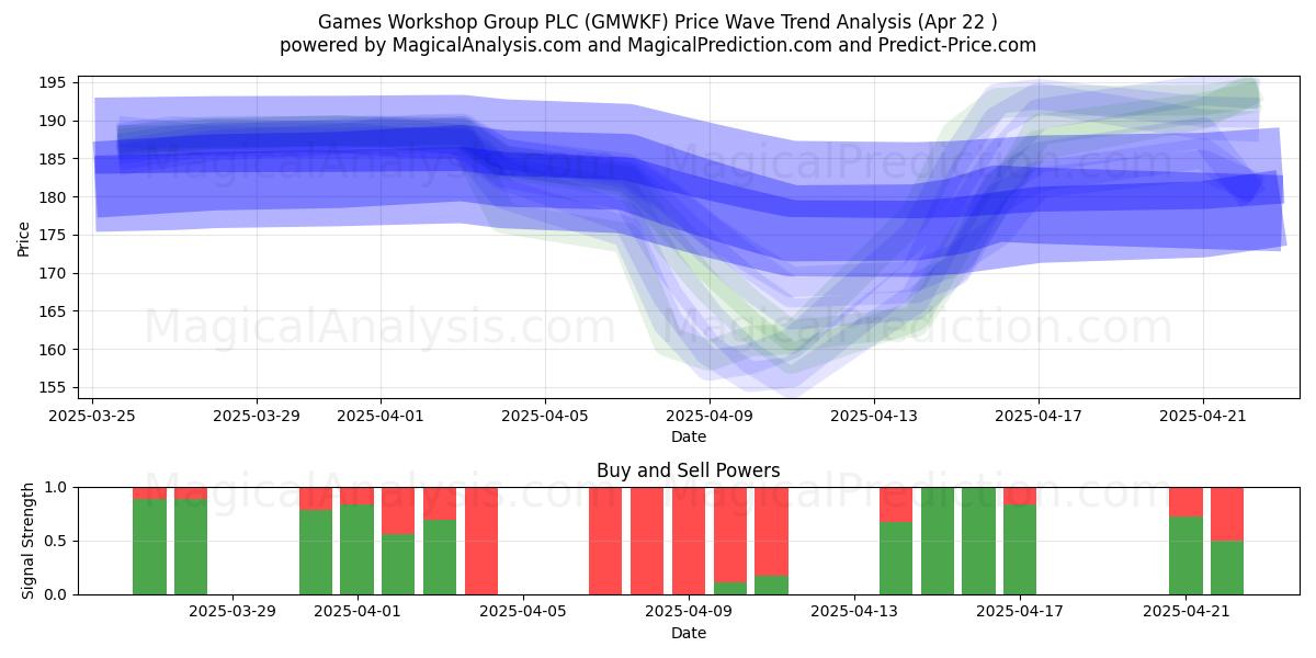  Games Workshop Group PLC (GMWKF) Support and Resistance area (22 Apr) 