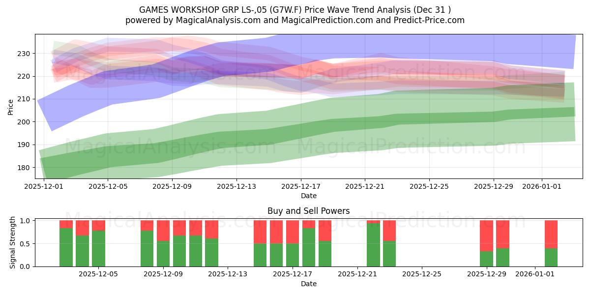  GAMES WORKSHOP GRP LS-,05 (G7W.F) Support and Resistance area (30 Dec) 