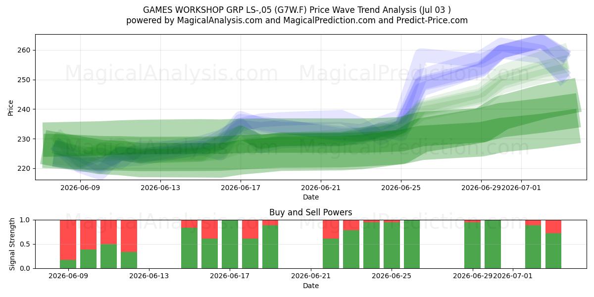  GAMES WORKSHOP GRP LS-,05 (G7W.F) Support and Resistance area (02 Jul) 