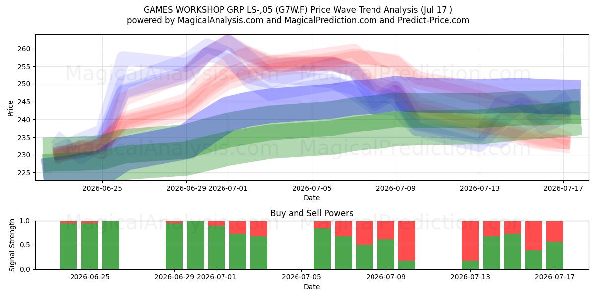  GAMES WORKSHOP GRP LS-,05 (G7W.F) Support and Resistance area (16 Jul) 