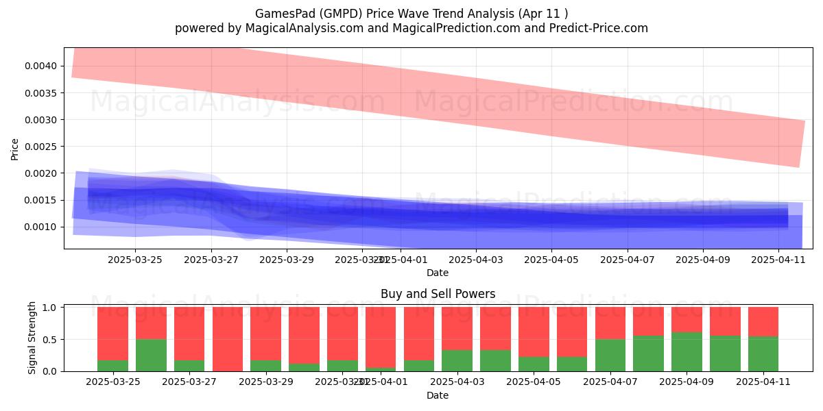  GamesPad (GMPD) Support and Resistance area (11 Apr) 