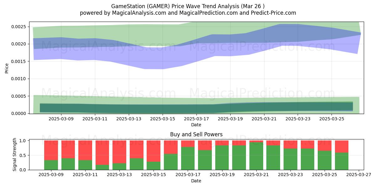  Estación de juegos (GAMER) Support and Resistance area (26 Mar) 