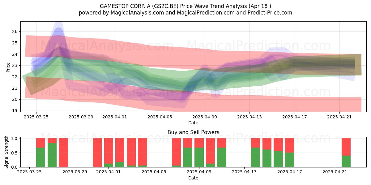  GAMESTOP CORP. A (GS2C.BE) Support and Resistance area (18 Apr) 