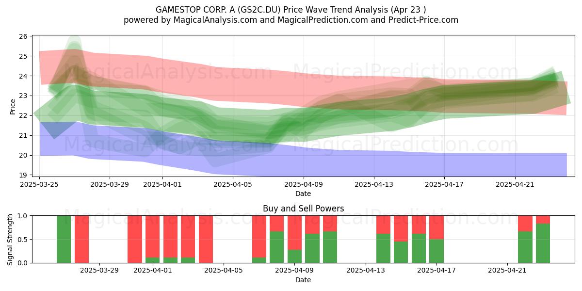  GAMESTOP CORP. A (GS2C.DU) Support and Resistance area (23 Apr) 