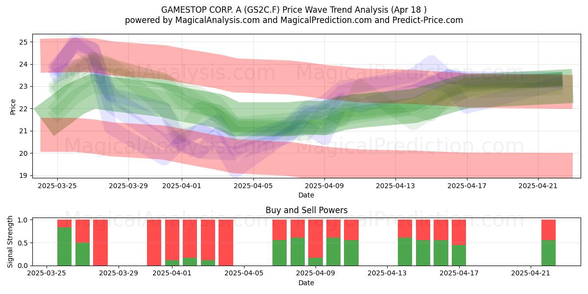  GAMESTOP CORP. A (GS2C.F) Support and Resistance area (18 Apr) 