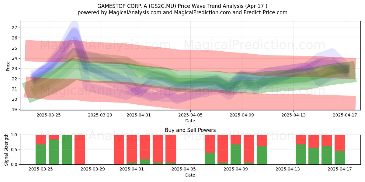  GAMESTOP CORP. A (GS2C.MU) Support and Resistance area (17 Apr) 