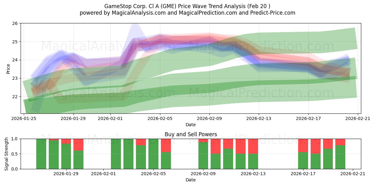  GameStop Corp. Cl A (GME) Support and Resistance area (19 Feb) 