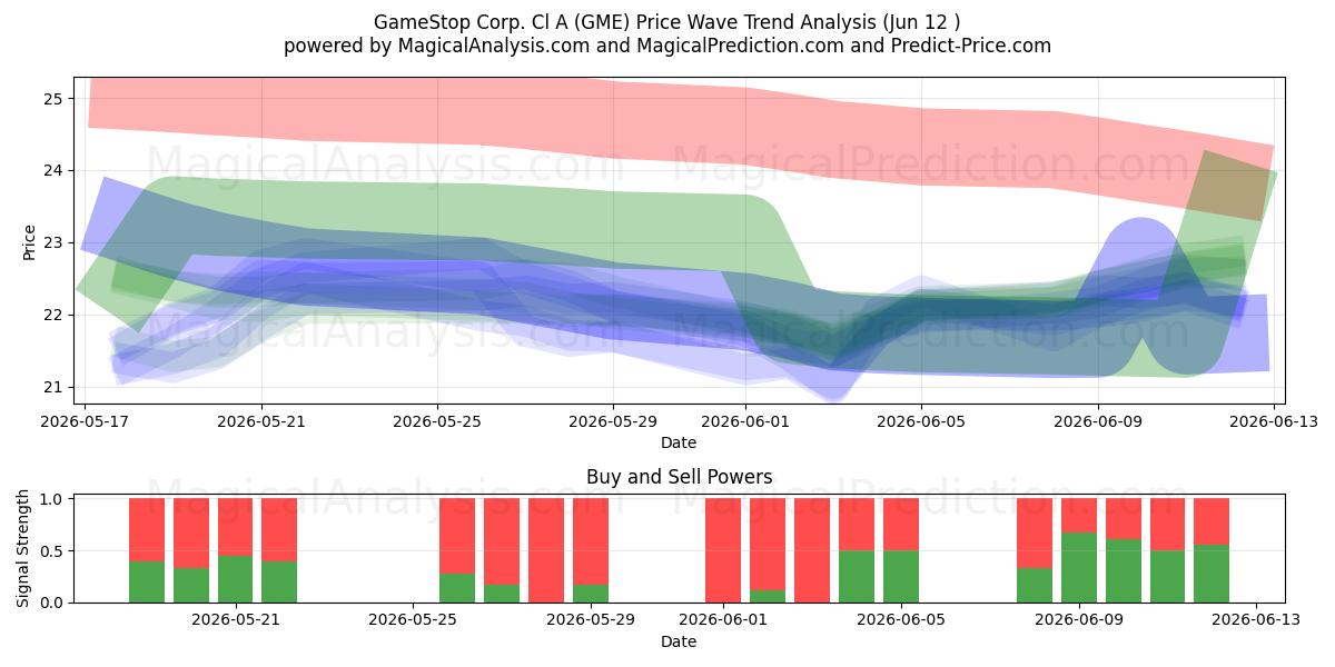 GameStop Corp. Cl A (GME) Support and Resistance area (11 Jun) 