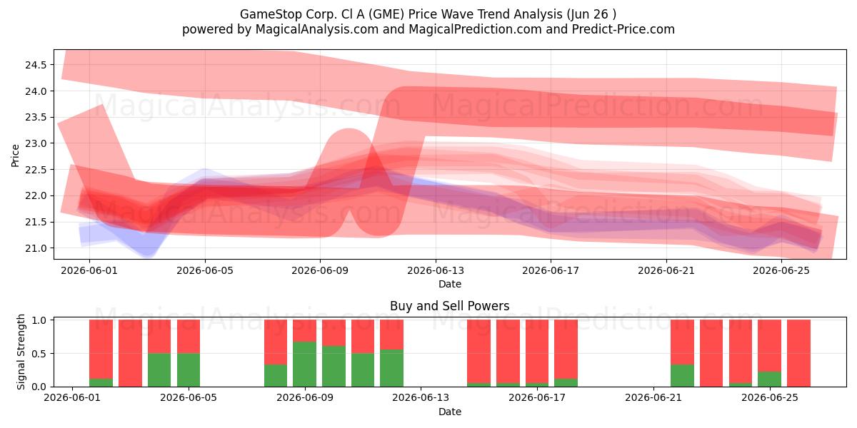  GameStop Corp. Cl A (GME) Support and Resistance area (25 Jun) 