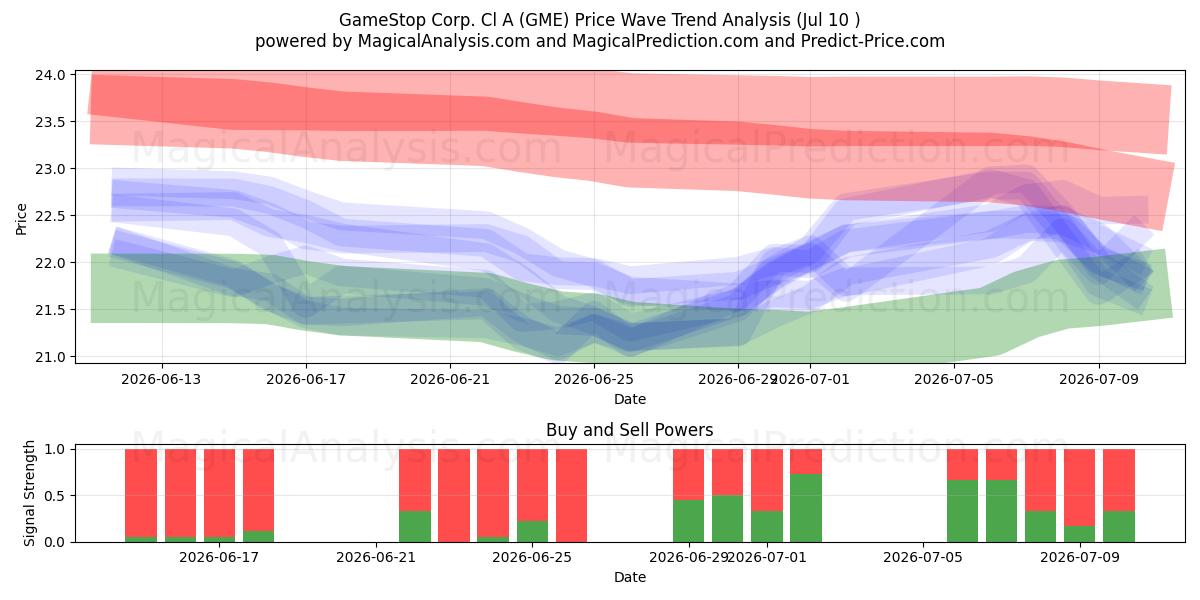  GameStop Corp. Cl A (GME) Support and Resistance area (09 Jul) 