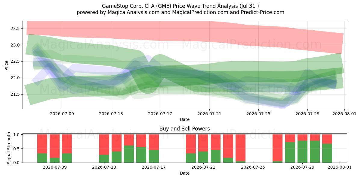  GameStop Corp. Cl A (GME) Support and Resistance area (30 Jul) 