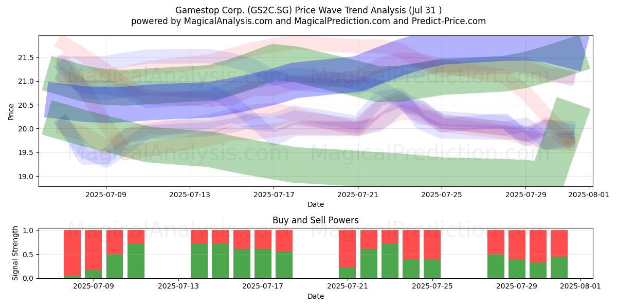  Gamestop Corp. (GS2C.SG) Support and Resistance area (30 Jul) 
