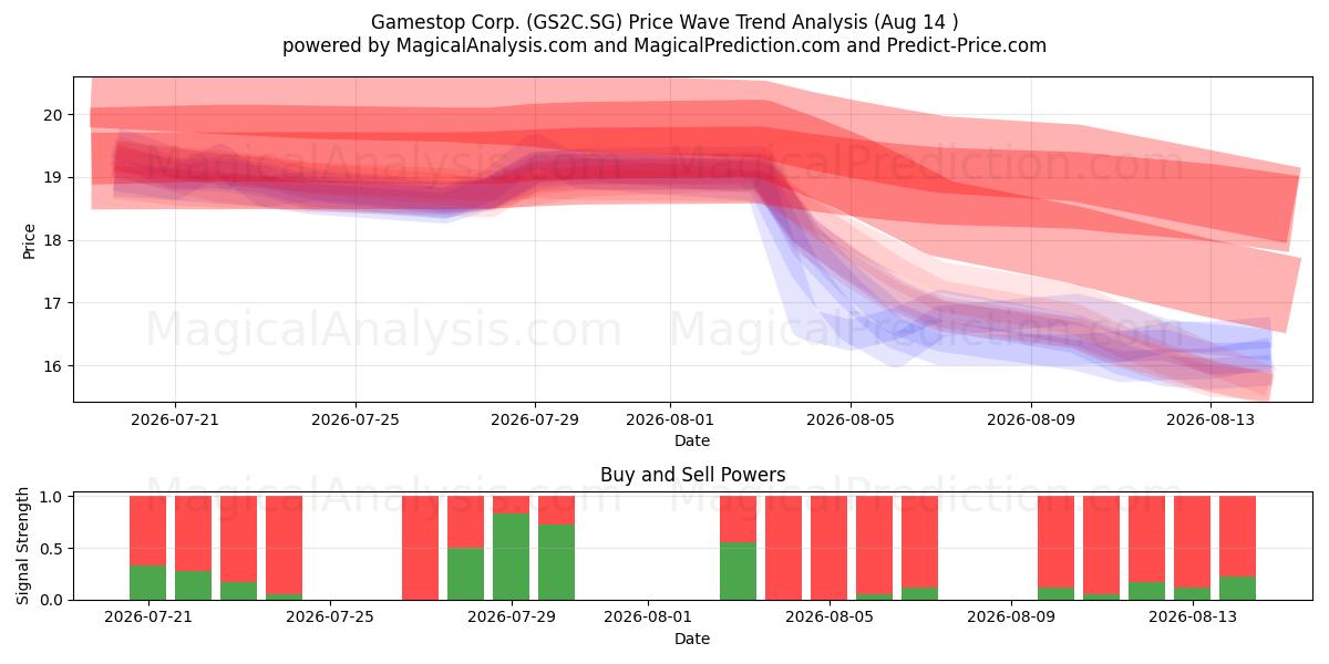  Gamestop Corp. (GS2C.SG) Support and Resistance area (13 Aug) 