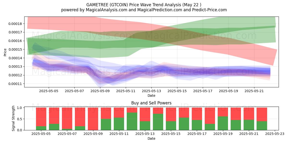  ゲームツリー (GTCOIN) Support and Resistance area (21 May) 