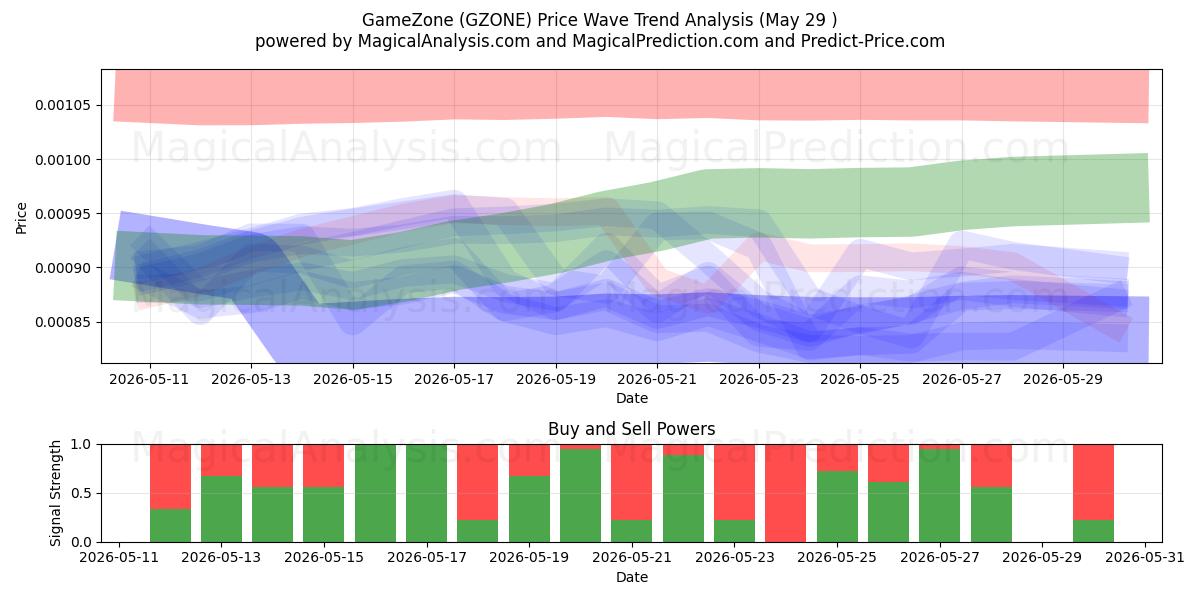  Zone de jeu (GZONE) Support and Resistance area (28 May) 
