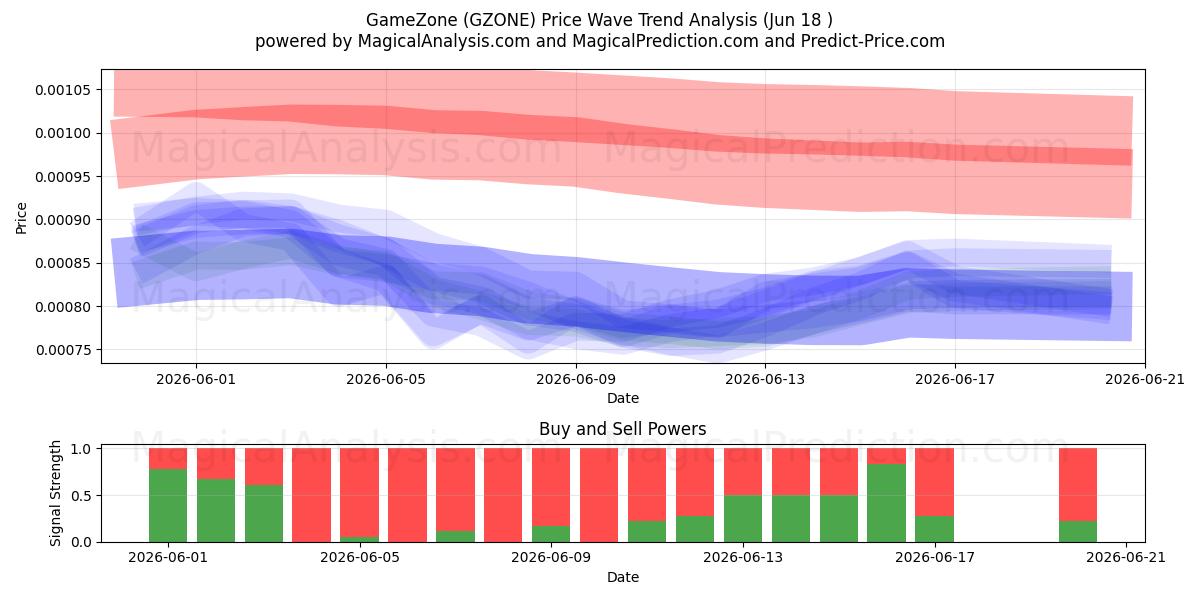  Zona di gioco (GZONE) Support and Resistance area (17 Jun) 