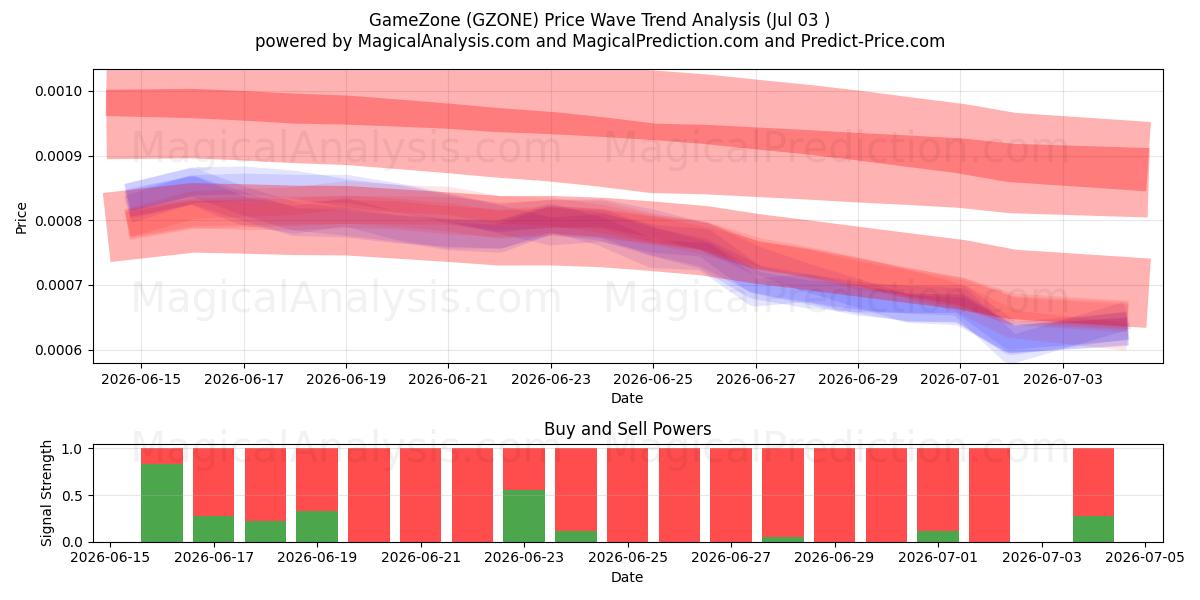  GameZone (GZONE) Support and Resistance area (02 Jul) 