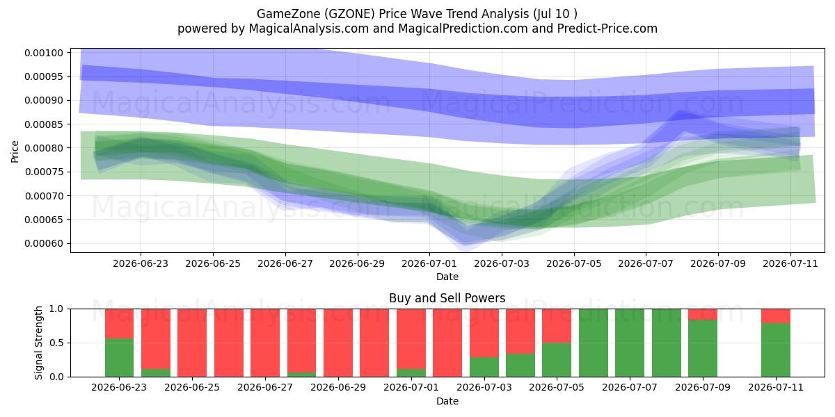  游戏区 (GZONE) Support and Resistance area (09 Jul) 