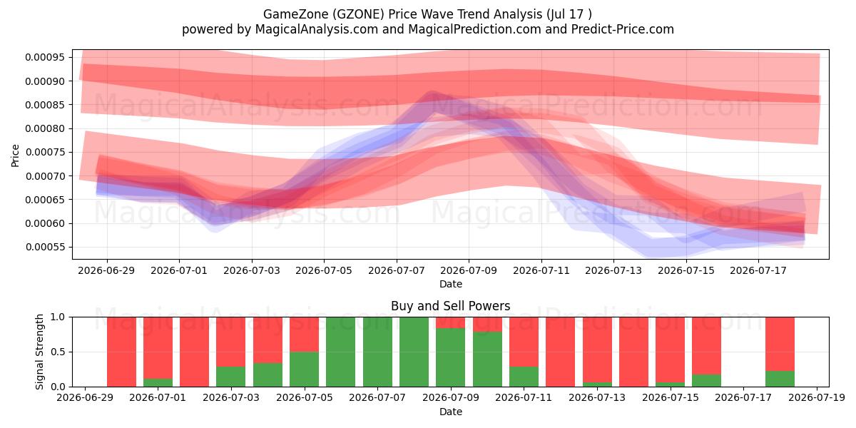  GameZone (GZONE) Support and Resistance area (16 Jul) 