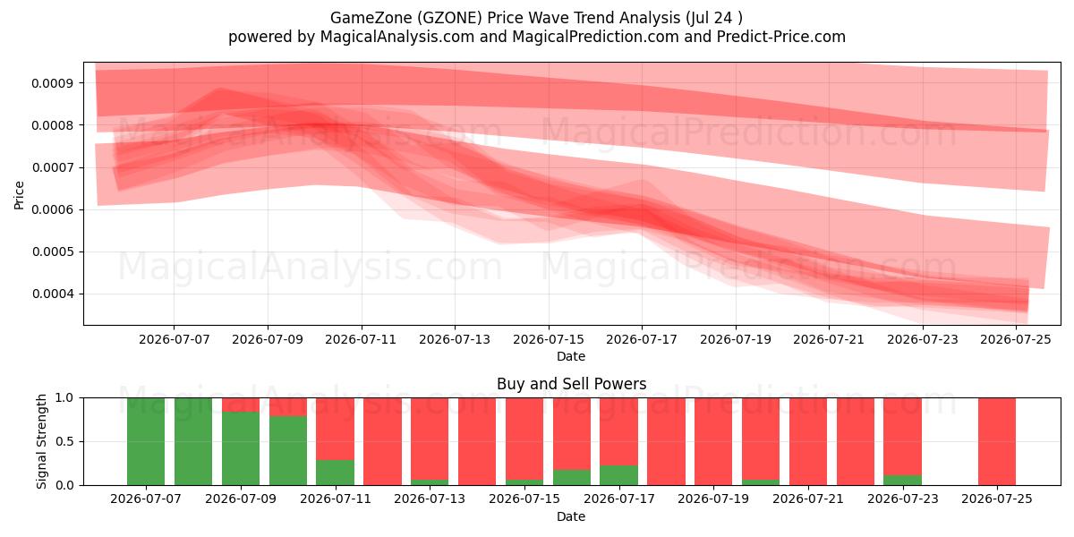  GameZone (GZONE) Support and Resistance area (23 Jul) 