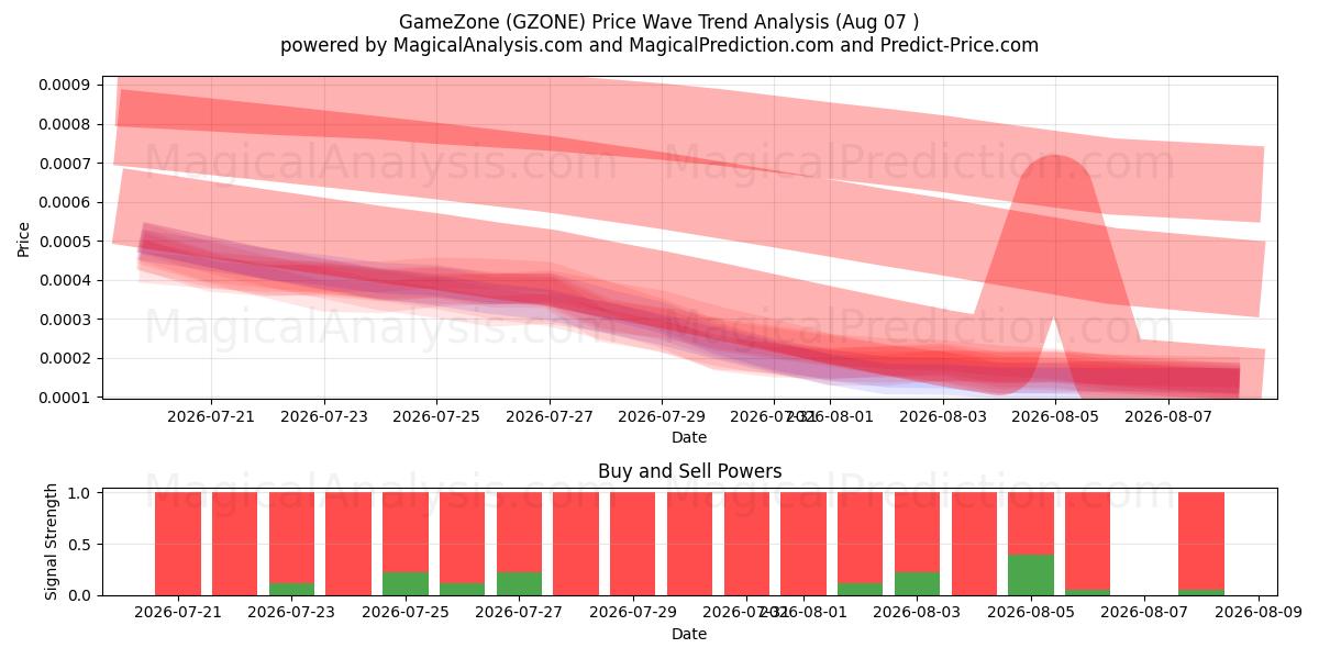  GameZone (GZONE) Support and Resistance area (06 Aug) 