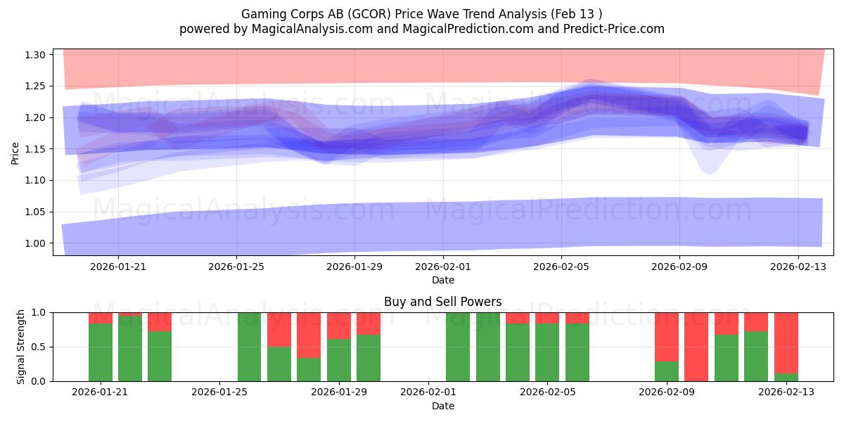  Gaming Corps AB (GCOR) Support and Resistance area (12 Feb) 