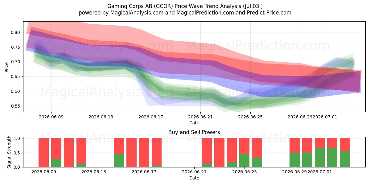  Gaming Corps AB (GCOR) Support and Resistance area (02 Jul) 