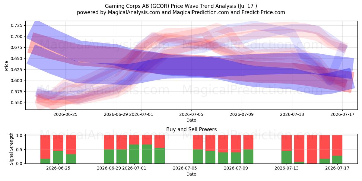  Gaming Corps AB (GCOR) Support and Resistance area (16 Jul) 