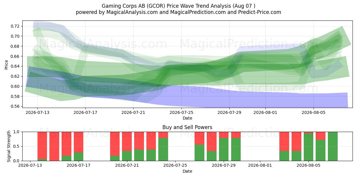  Gaming Corps AB (GCOR) Support and Resistance area (06 Aug) 