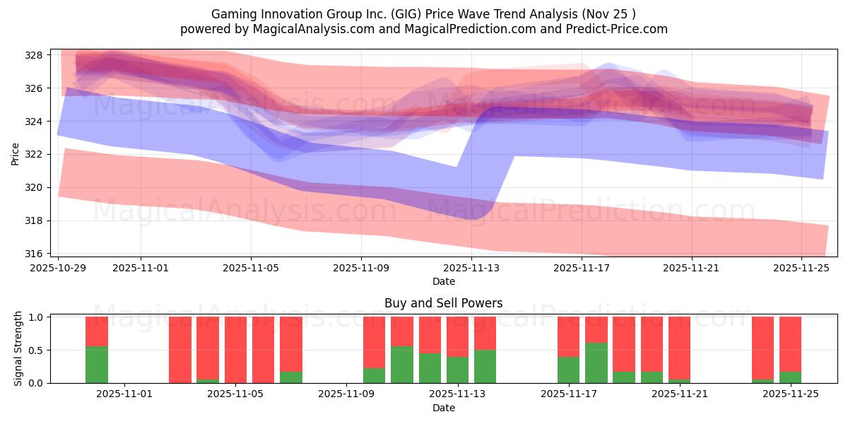  Gaming Innovation Group Inc. (GIG) Support and Resistance area (24 Nov) 