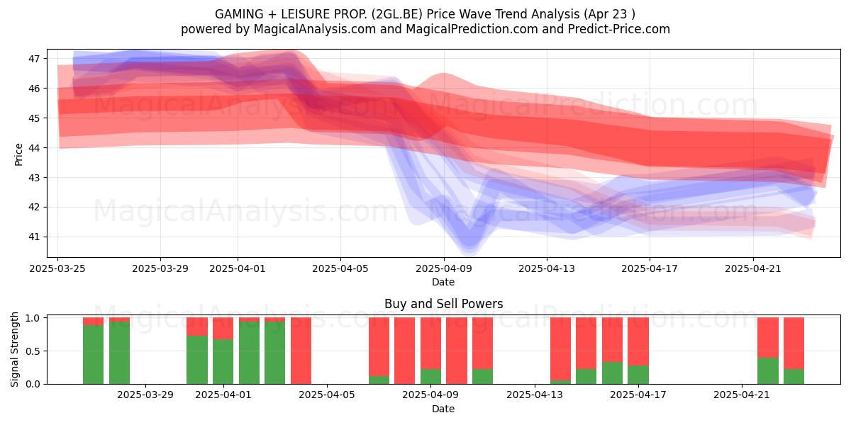  GAMING + LEISURE PROP. (2GL.BE) Support and Resistance area (23 Apr) 