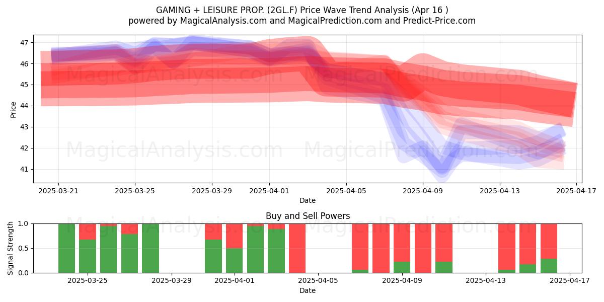  GAMING + LEISURE PROP. (2GL.F) Support and Resistance area (16 Apr) 