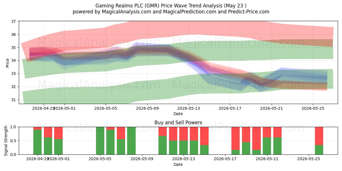  Gaming Realms PLC (GMR) Support and Resistance area (22 May) 