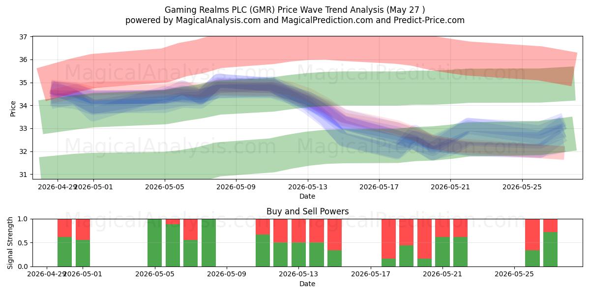  Gaming Realms PLC (GMR) Support and Resistance area (26 May) 