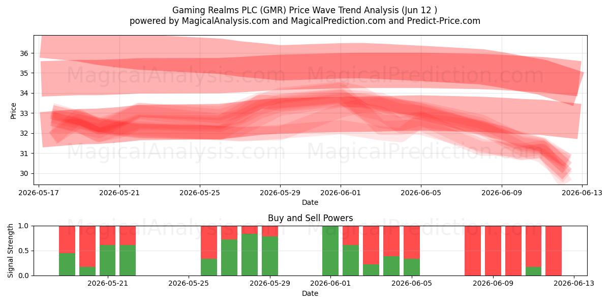  Gaming Realms PLC (GMR) Support and Resistance area (09 Jun) 