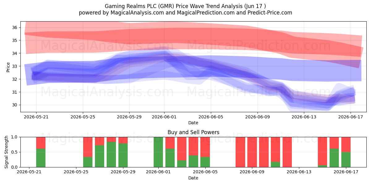  Gaming Realms PLC (GMR) Support and Resistance area (11 Jun) 